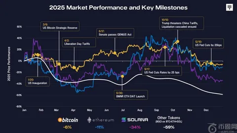 币市风云再起！Flying Tulip代币抢购热潮落幕，CoinList平台成交额飙升至千万美元大关！